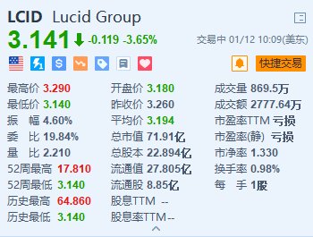 Lucid Motors跌3.65% 将召回2000多辆Lucid Air